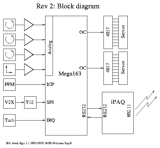 [ Block diagram of the rev 2 setup ]