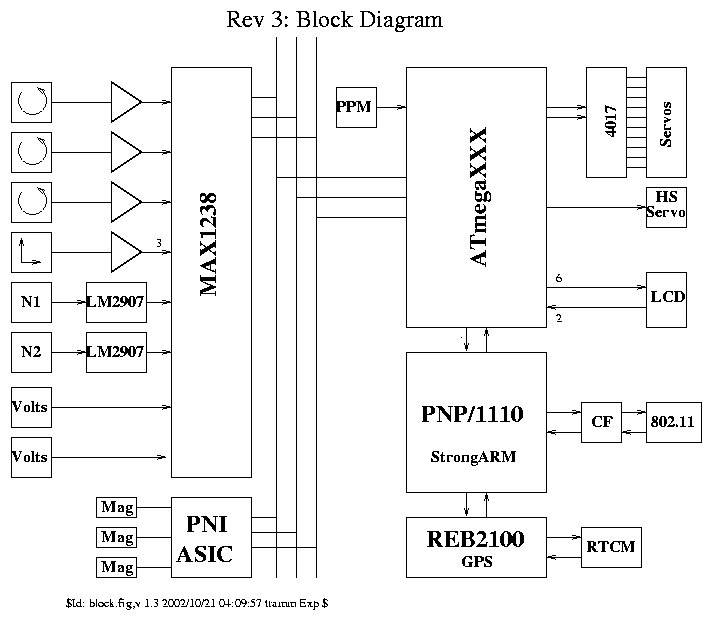 [ Rev 3 block diagram ]