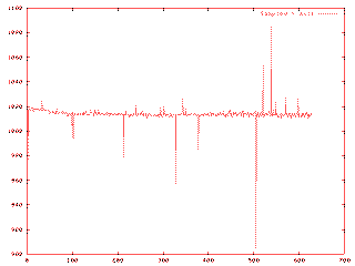 [ Plot of the accelerometer samples ]